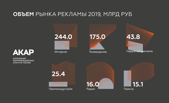 Объем промоиндустрии за 2019 год: данные АКАР Объем промоиндустрии за 2019 год: данные АКАР